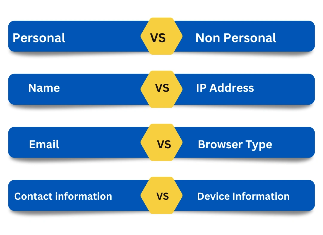 about data collection a comparison image show Data we collect personal info like name and email vs. non-personal info like IP address and browser type.