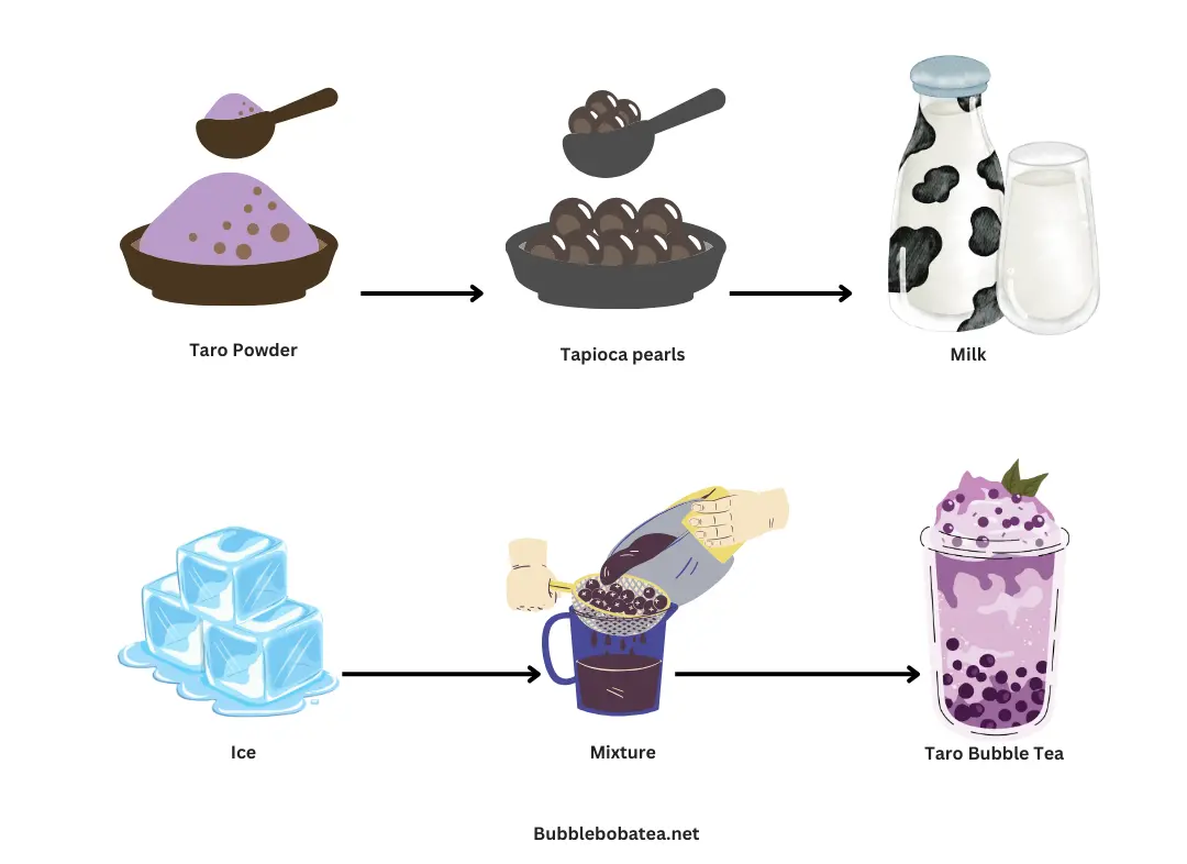 Step-by-step process for making taro milk tea with ingredients